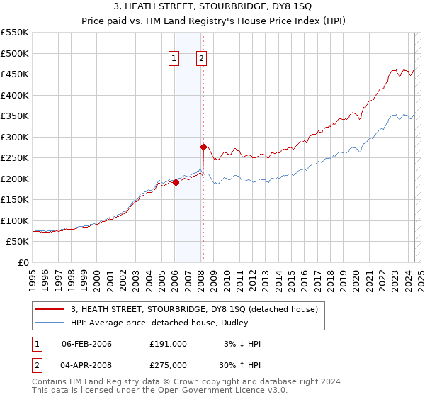 3, HEATH STREET, STOURBRIDGE, DY8 1SQ: Price paid vs HM Land Registry's House Price Index