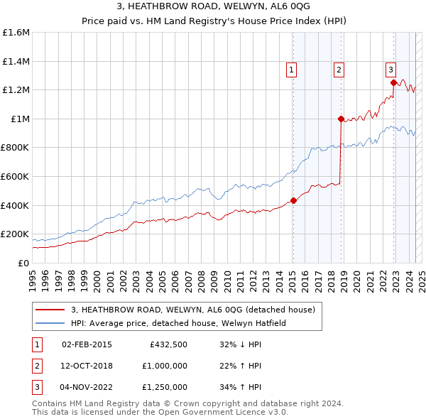 3, HEATHBROW ROAD, WELWYN, AL6 0QG: Price paid vs HM Land Registry's House Price Index