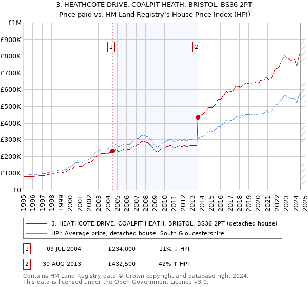 3, HEATHCOTE DRIVE, COALPIT HEATH, BRISTOL, BS36 2PT: Price paid vs HM Land Registry's House Price Index