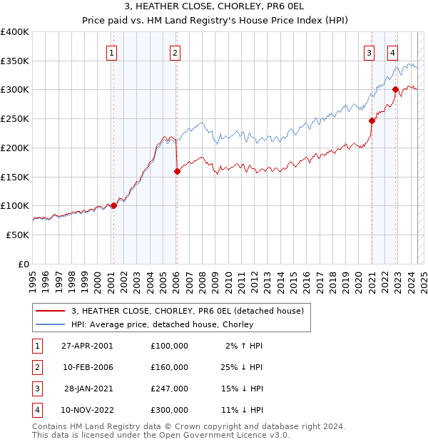 3, HEATHER CLOSE, CHORLEY, PR6 0EL: Price paid vs HM Land Registry's House Price Index