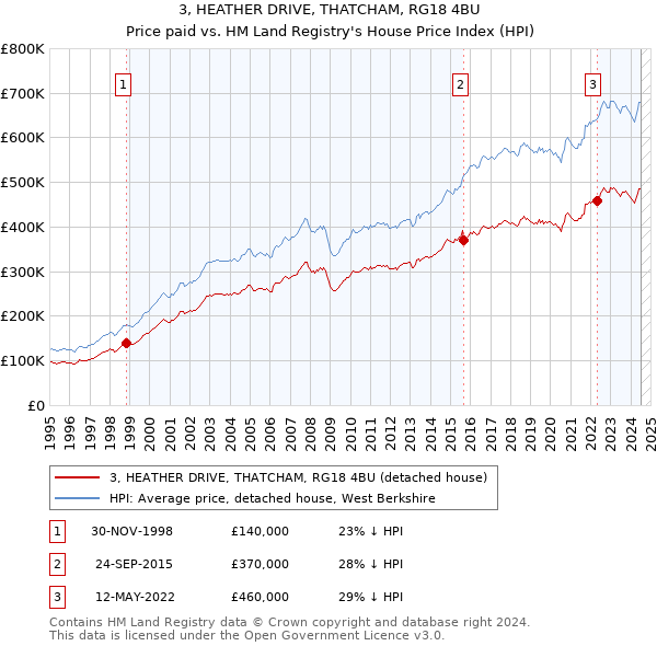 3, HEATHER DRIVE, THATCHAM, RG18 4BU: Price paid vs HM Land Registry's House Price Index