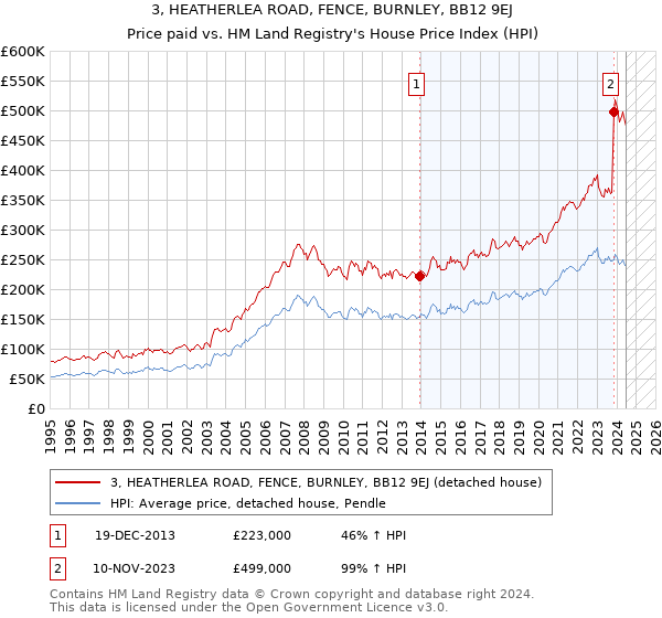 3, HEATHERLEA ROAD, FENCE, BURNLEY, BB12 9EJ: Price paid vs HM Land Registry's House Price Index