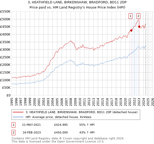 3, HEATHFIELD LANE, BIRKENSHAW, BRADFORD, BD11 2DP: Price paid vs HM Land Registry's House Price Index