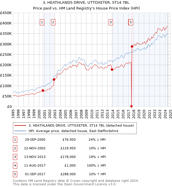 3, HEATHLANDS DRIVE, UTTOXETER, ST14 7BL: Price paid vs HM Land Registry's House Price Index