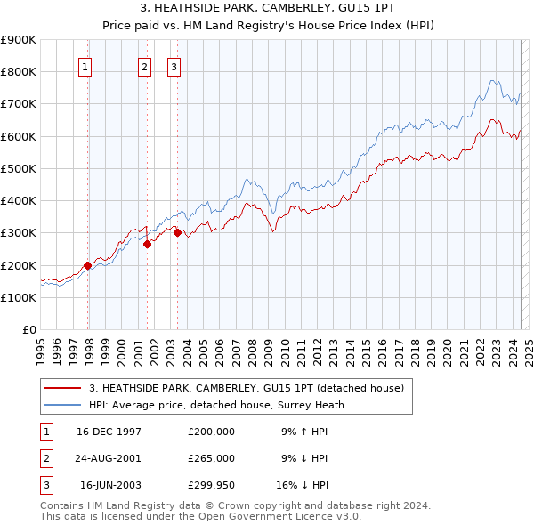 3, HEATHSIDE PARK, CAMBERLEY, GU15 1PT: Price paid vs HM Land Registry's House Price Index