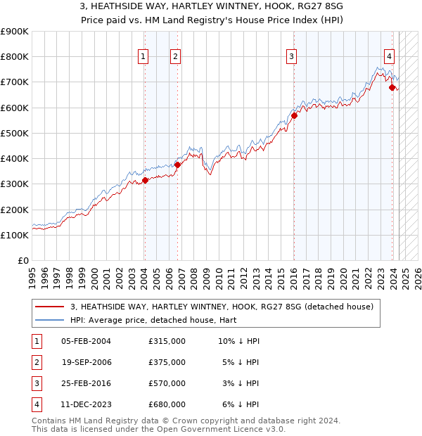 3, HEATHSIDE WAY, HARTLEY WINTNEY, HOOK, RG27 8SG: Price paid vs HM Land Registry's House Price Index