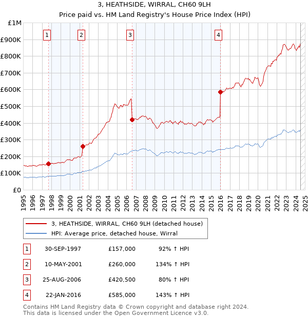 3, HEATHSIDE, WIRRAL, CH60 9LH: Price paid vs HM Land Registry's House Price Index