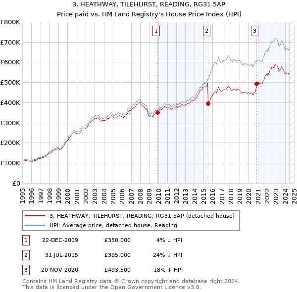 3, HEATHWAY, TILEHURST, READING, RG31 5AP: Price paid vs HM Land Registry's House Price Index