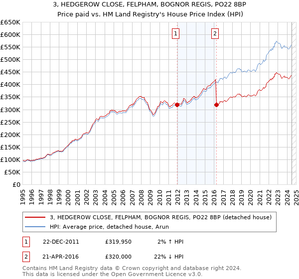 3, HEDGEROW CLOSE, FELPHAM, BOGNOR REGIS, PO22 8BP: Price paid vs HM Land Registry's House Price Index