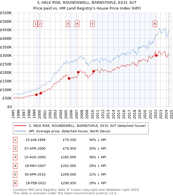 3, HELE RISE, ROUNDSWELL, BARNSTAPLE, EX31 3UT: Price paid vs HM Land Registry's House Price Index