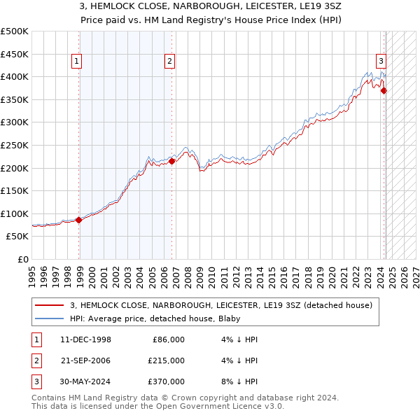 3, HEMLOCK CLOSE, NARBOROUGH, LEICESTER, LE19 3SZ: Price paid vs HM Land Registry's House Price Index