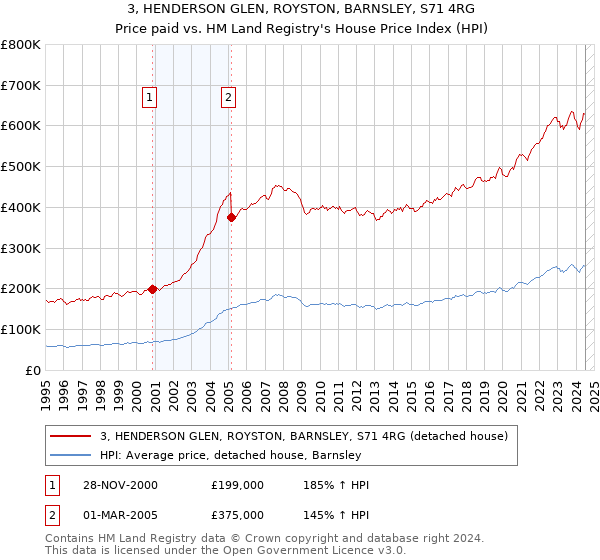 3, HENDERSON GLEN, ROYSTON, BARNSLEY, S71 4RG: Price paid vs HM Land Registry's House Price Index