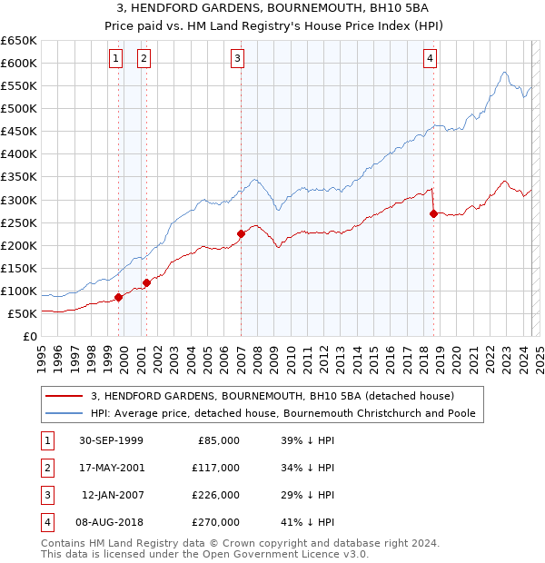 3, HENDFORD GARDENS, BOURNEMOUTH, BH10 5BA: Price paid vs HM Land Registry's House Price Index