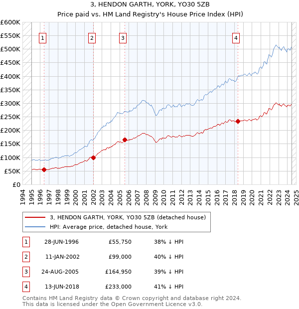 3, HENDON GARTH, YORK, YO30 5ZB: Price paid vs HM Land Registry's House Price Index