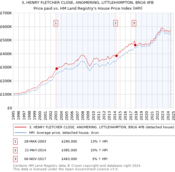 3, HENRY FLETCHER CLOSE, ANGMERING, LITTLEHAMPTON, BN16 4FB: Price paid vs HM Land Registry's House Price Index