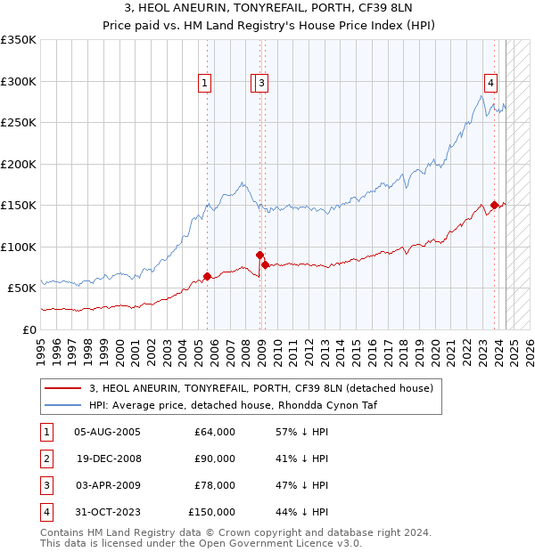 3, HEOL ANEURIN, TONYREFAIL, PORTH, CF39 8LN: Price paid vs HM Land Registry's House Price Index