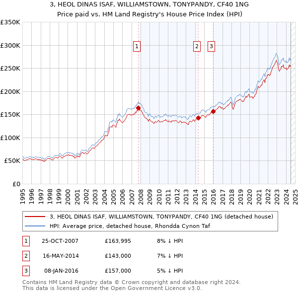 3, HEOL DINAS ISAF, WILLIAMSTOWN, TONYPANDY, CF40 1NG: Price paid vs HM Land Registry's House Price Index