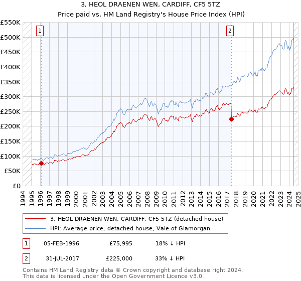 3, HEOL DRAENEN WEN, CARDIFF, CF5 5TZ: Price paid vs HM Land Registry's House Price Index