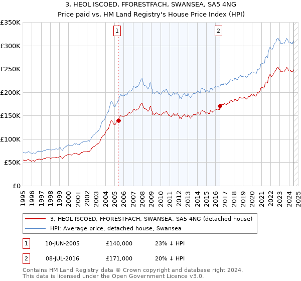 3, HEOL ISCOED, FFORESTFACH, SWANSEA, SA5 4NG: Price paid vs HM Land Registry's House Price Index