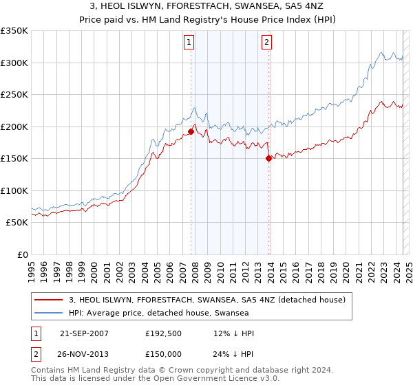 3, HEOL ISLWYN, FFORESTFACH, SWANSEA, SA5 4NZ: Price paid vs HM Land Registry's House Price Index