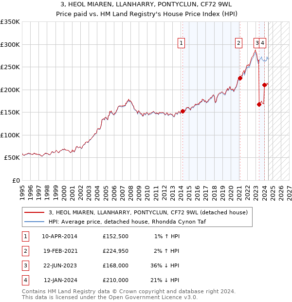 3, HEOL MIAREN, LLANHARRY, PONTYCLUN, CF72 9WL: Price paid vs HM Land Registry's House Price Index