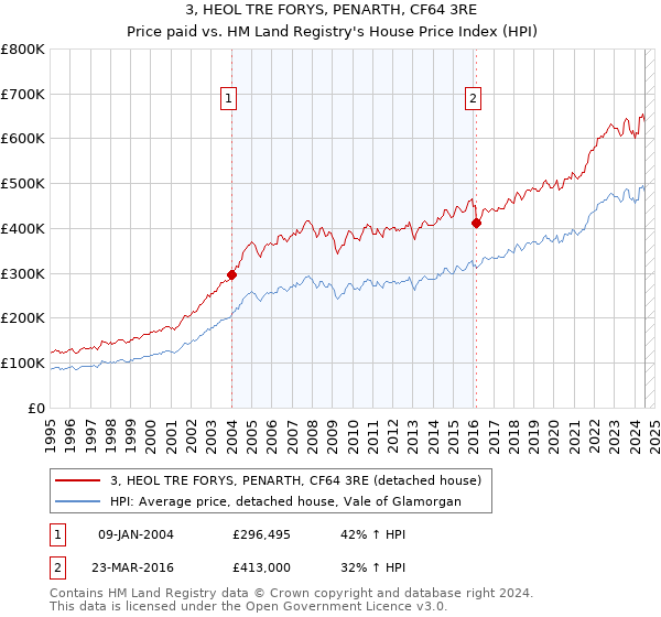 3, HEOL TRE FORYS, PENARTH, CF64 3RE: Price paid vs HM Land Registry's House Price Index