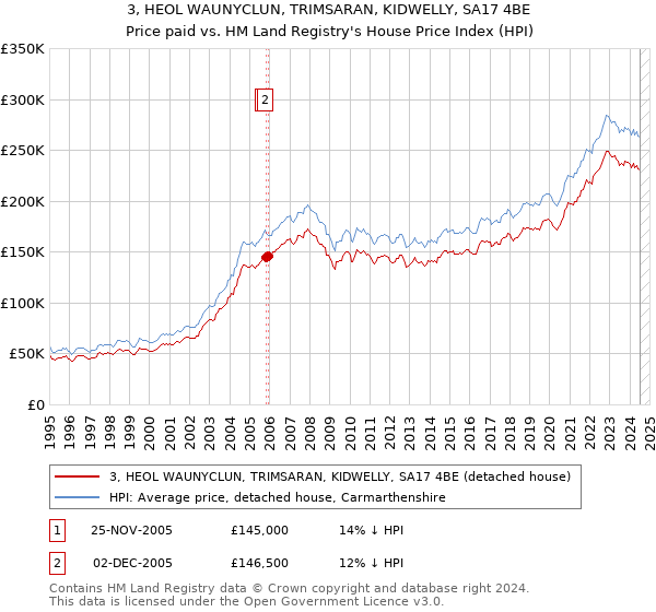 3, HEOL WAUNYCLUN, TRIMSARAN, KIDWELLY, SA17 4BE: Price paid vs HM Land Registry's House Price Index