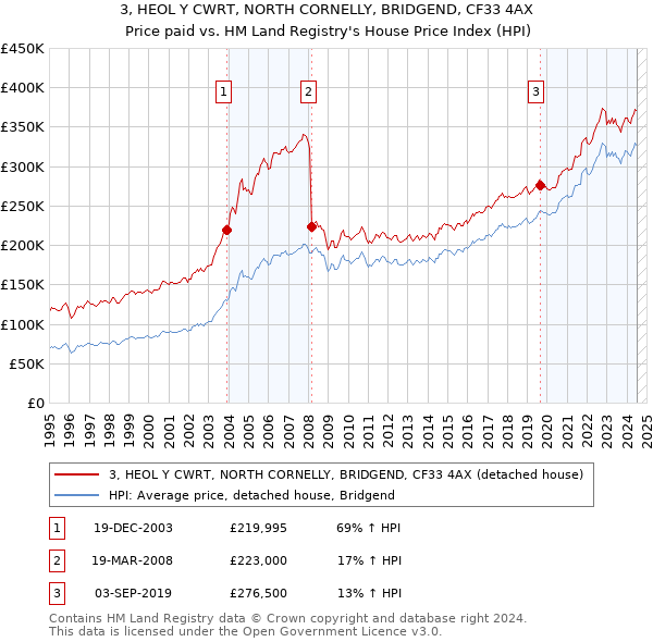 3, HEOL Y CWRT, NORTH CORNELLY, BRIDGEND, CF33 4AX: Price paid vs HM Land Registry's House Price Index