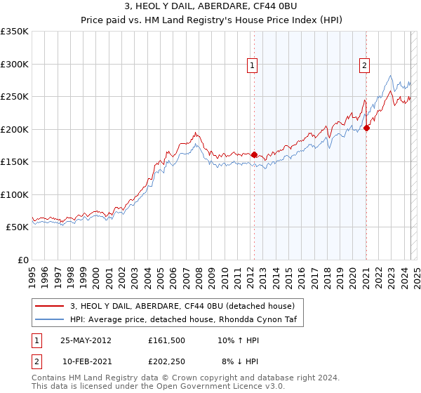 3, HEOL Y DAIL, ABERDARE, CF44 0BU: Price paid vs HM Land Registry's House Price Index