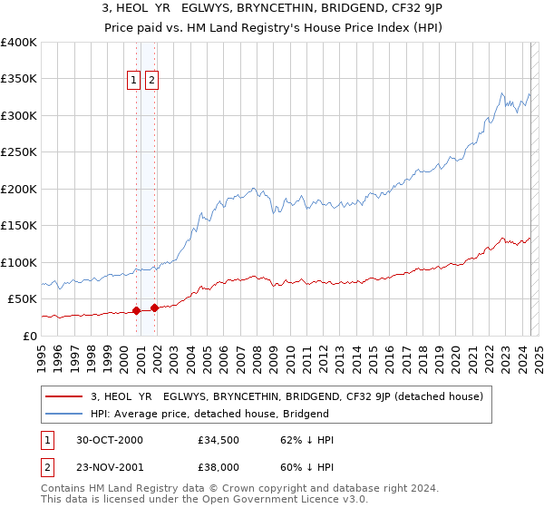 3, HEOL  YR   EGLWYS, BRYNCETHIN, BRIDGEND, CF32 9JP: Price paid vs HM Land Registry's House Price Index