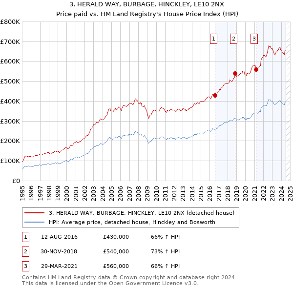 3, HERALD WAY, BURBAGE, HINCKLEY, LE10 2NX: Price paid vs HM Land Registry's House Price Index