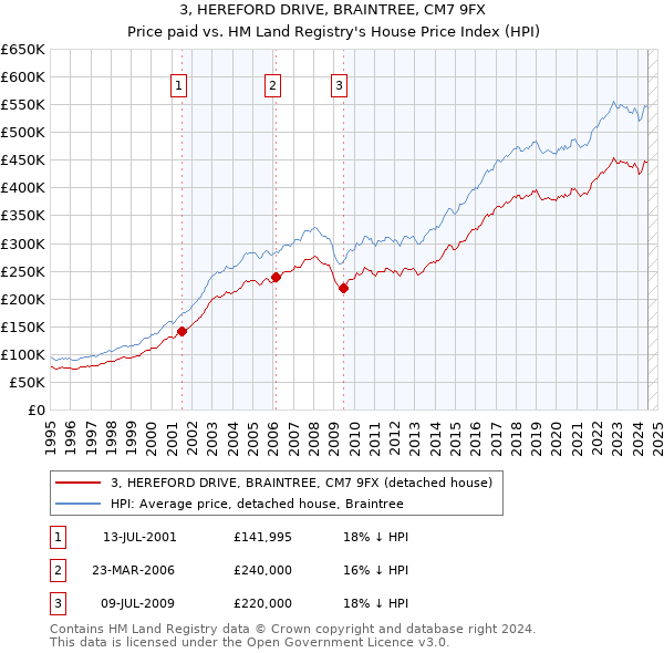 3, HEREFORD DRIVE, BRAINTREE, CM7 9FX: Price paid vs HM Land Registry's House Price Index