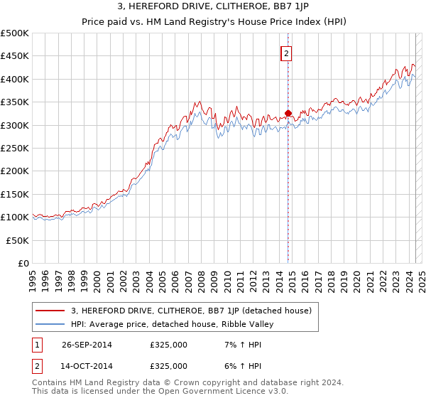 3, HEREFORD DRIVE, CLITHEROE, BB7 1JP: Price paid vs HM Land Registry's House Price Index