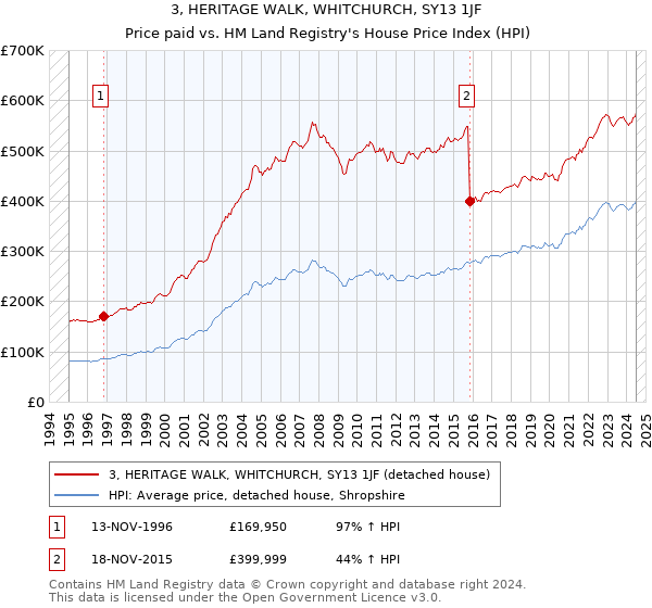 3, HERITAGE WALK, WHITCHURCH, SY13 1JF: Price paid vs HM Land Registry's House Price Index