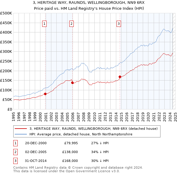 3, HERITAGE WAY, RAUNDS, WELLINGBOROUGH, NN9 6RX: Price paid vs HM Land Registry's House Price Index