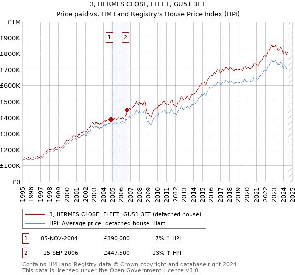 3, HERMES CLOSE, FLEET, GU51 3ET: Price paid vs HM Land Registry's House Price Index