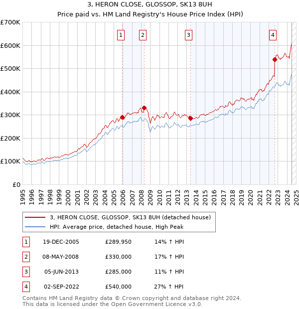 3, HERON CLOSE, GLOSSOP, SK13 8UH: Price paid vs HM Land Registry's House Price Index