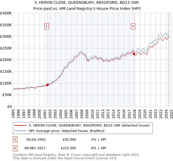 3, HERON CLOSE, QUEENSBURY, BRADFORD, BD13 1NR: Price paid vs HM Land Registry's House Price Index