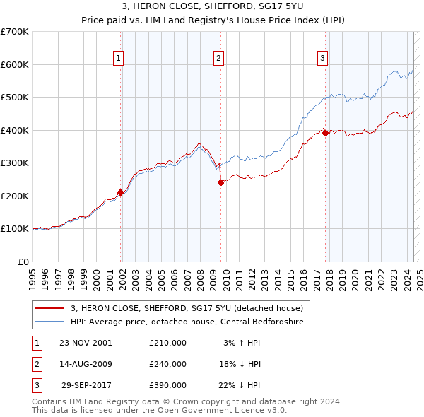 3, HERON CLOSE, SHEFFORD, SG17 5YU: Price paid vs HM Land Registry's House Price Index