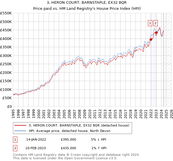 3, HERON COURT, BARNSTAPLE, EX32 8QR: Price paid vs HM Land Registry's House Price Index