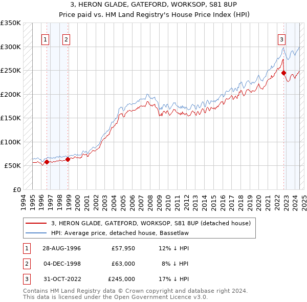 3, HERON GLADE, GATEFORD, WORKSOP, S81 8UP: Price paid vs HM Land Registry's House Price Index