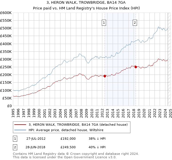 3, HERON WALK, TROWBRIDGE, BA14 7GA: Price paid vs HM Land Registry's House Price Index