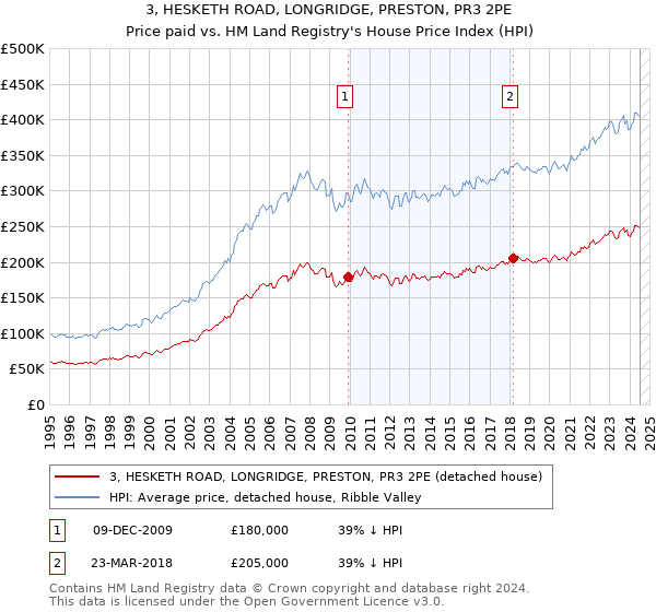 3, HESKETH ROAD, LONGRIDGE, PRESTON, PR3 2PE: Price paid vs HM Land Registry's House Price Index