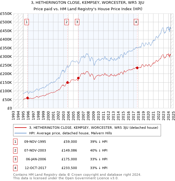 3, HETHERINGTON CLOSE, KEMPSEY, WORCESTER, WR5 3JU: Price paid vs HM Land Registry's House Price Index