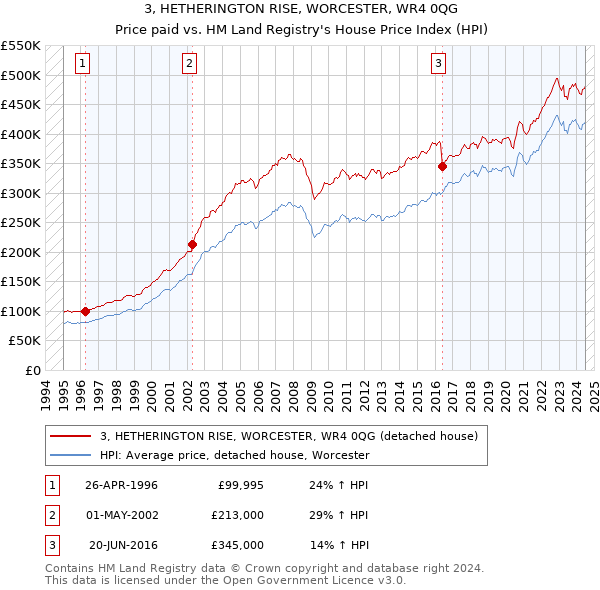 3, HETHERINGTON RISE, WORCESTER, WR4 0QG: Price paid vs HM Land Registry's House Price Index