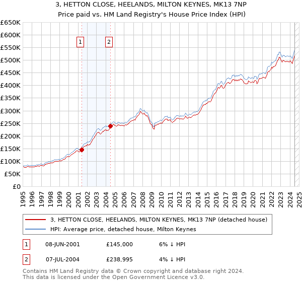 3, HETTON CLOSE, HEELANDS, MILTON KEYNES, MK13 7NP: Price paid vs HM Land Registry's House Price Index