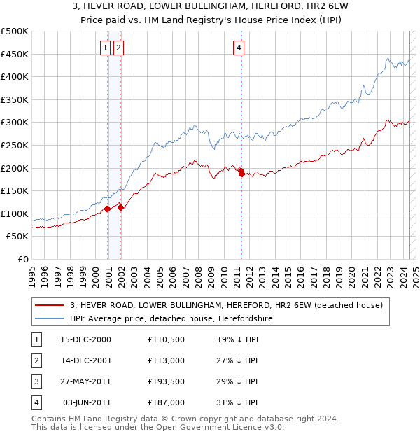 3, HEVER ROAD, LOWER BULLINGHAM, HEREFORD, HR2 6EW: Price paid vs HM Land Registry's House Price Index