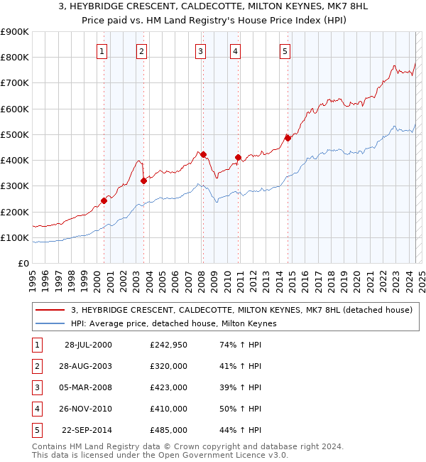 3, HEYBRIDGE CRESCENT, CALDECOTTE, MILTON KEYNES, MK7 8HL: Price paid vs HM Land Registry's House Price Index