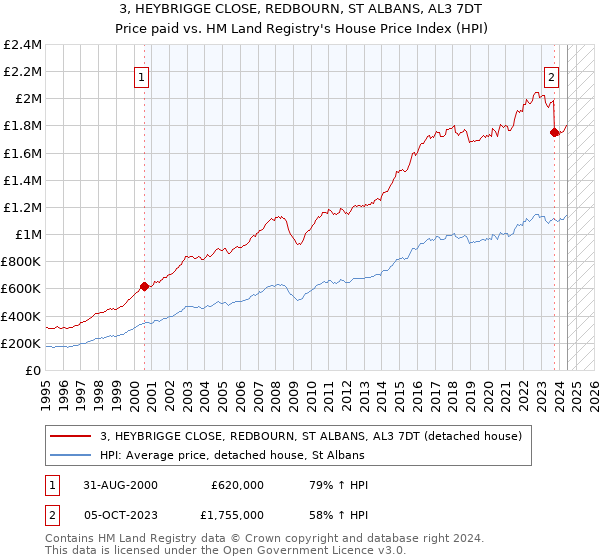 3, HEYBRIGGE CLOSE, REDBOURN, ST ALBANS, AL3 7DT: Price paid vs HM Land Registry's House Price Index