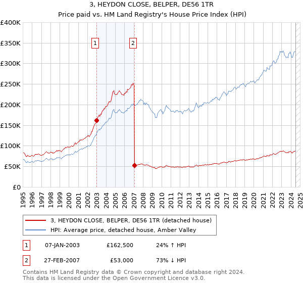 3, HEYDON CLOSE, BELPER, DE56 1TR: Price paid vs HM Land Registry's House Price Index